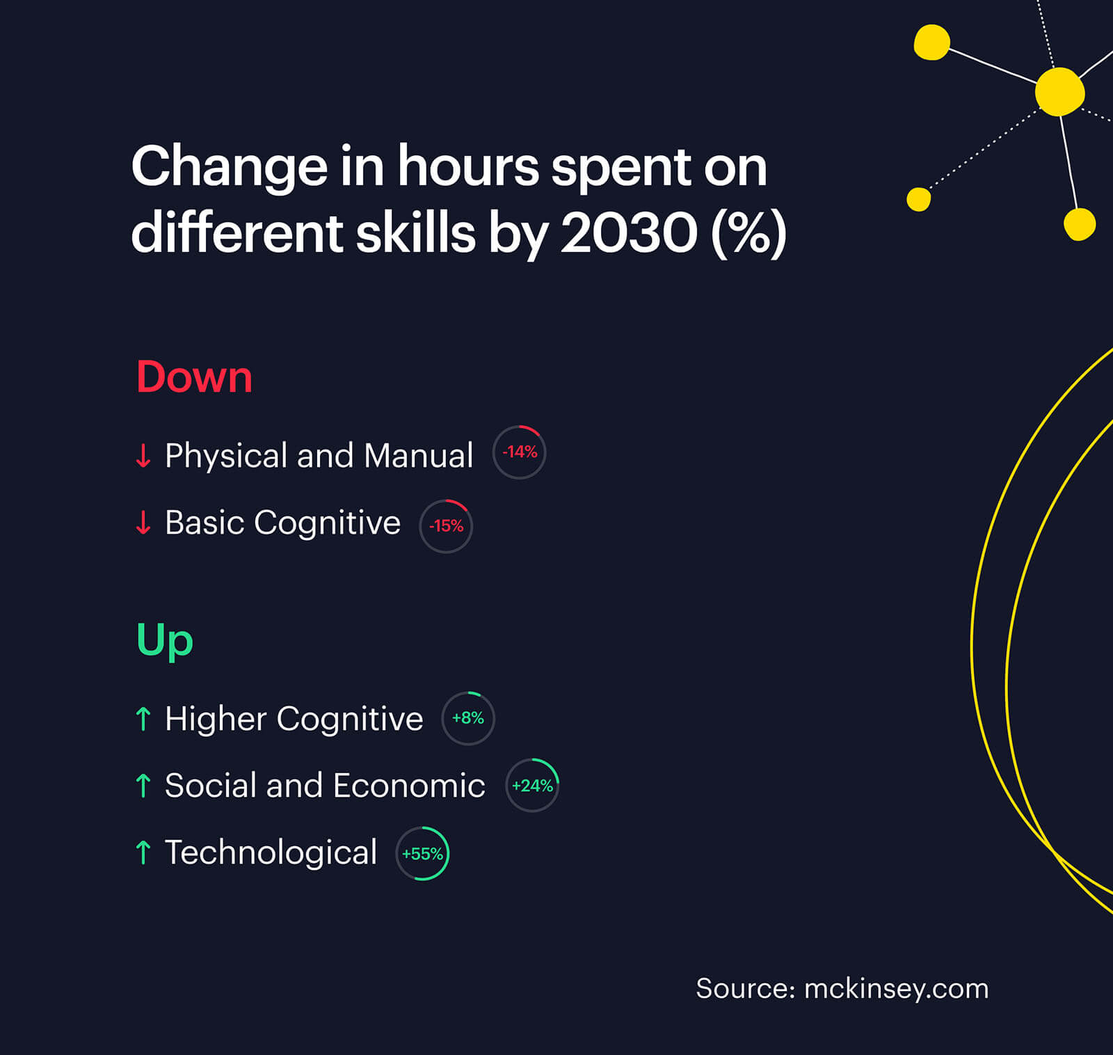 change-in-hours-spent-on-different-skills