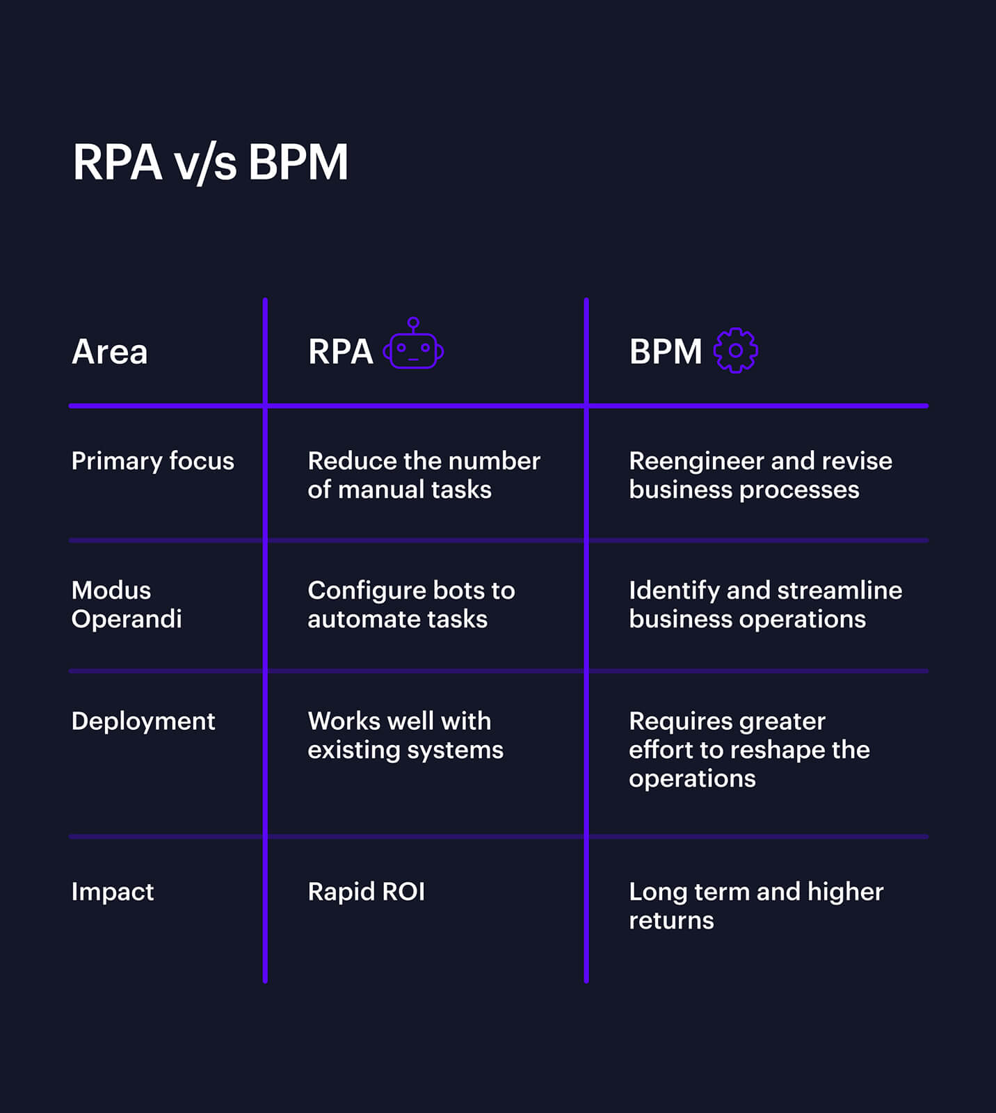 rpa-vs-bpm-key-differences